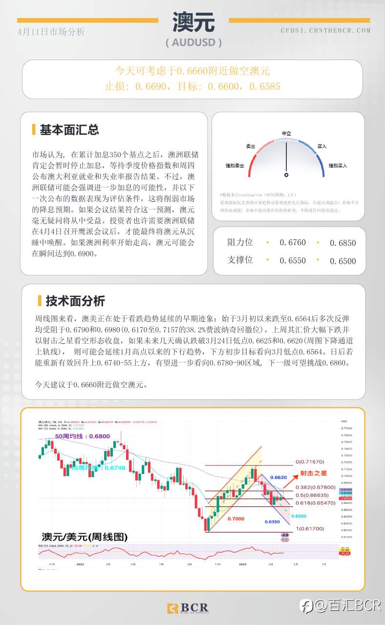 BCR每日早评及分析-2023年4月11日