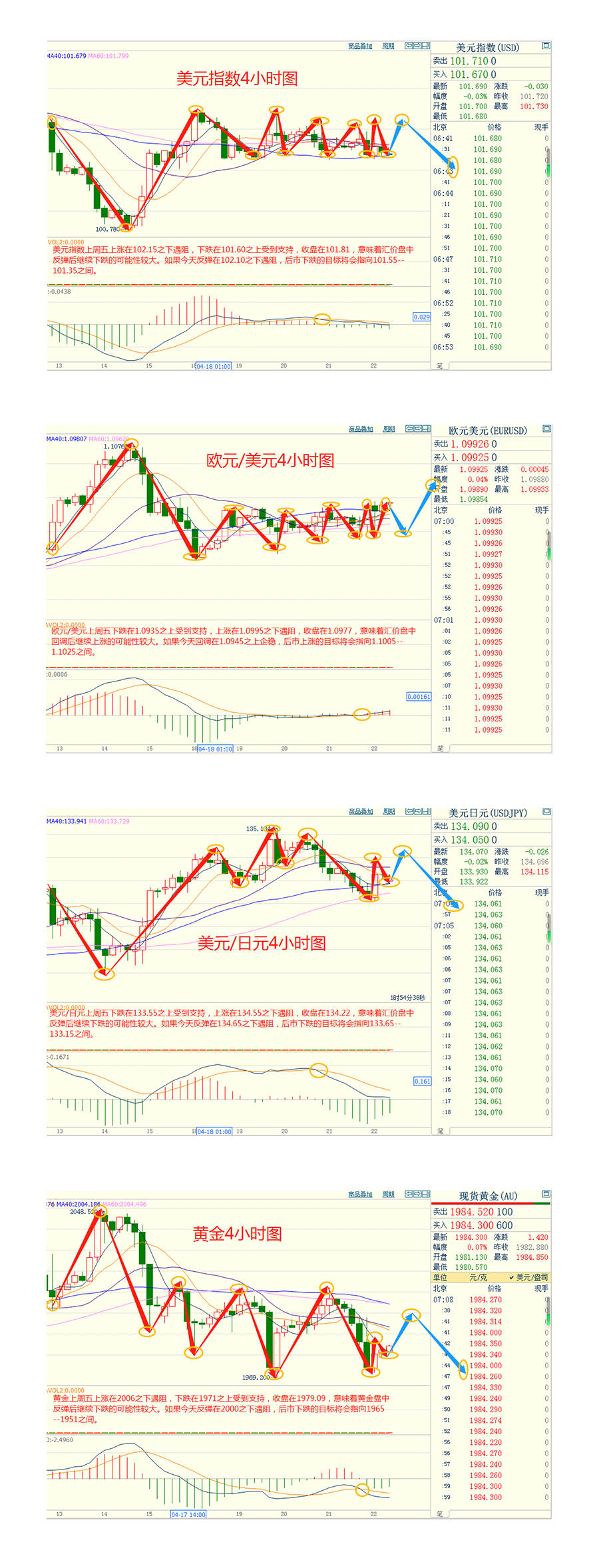 CWG资讯：强劲数据支持美联储5月加息，黄金创八周来最差周度表现；本周欧盟财长和央行行长会议召开，聚焦日本