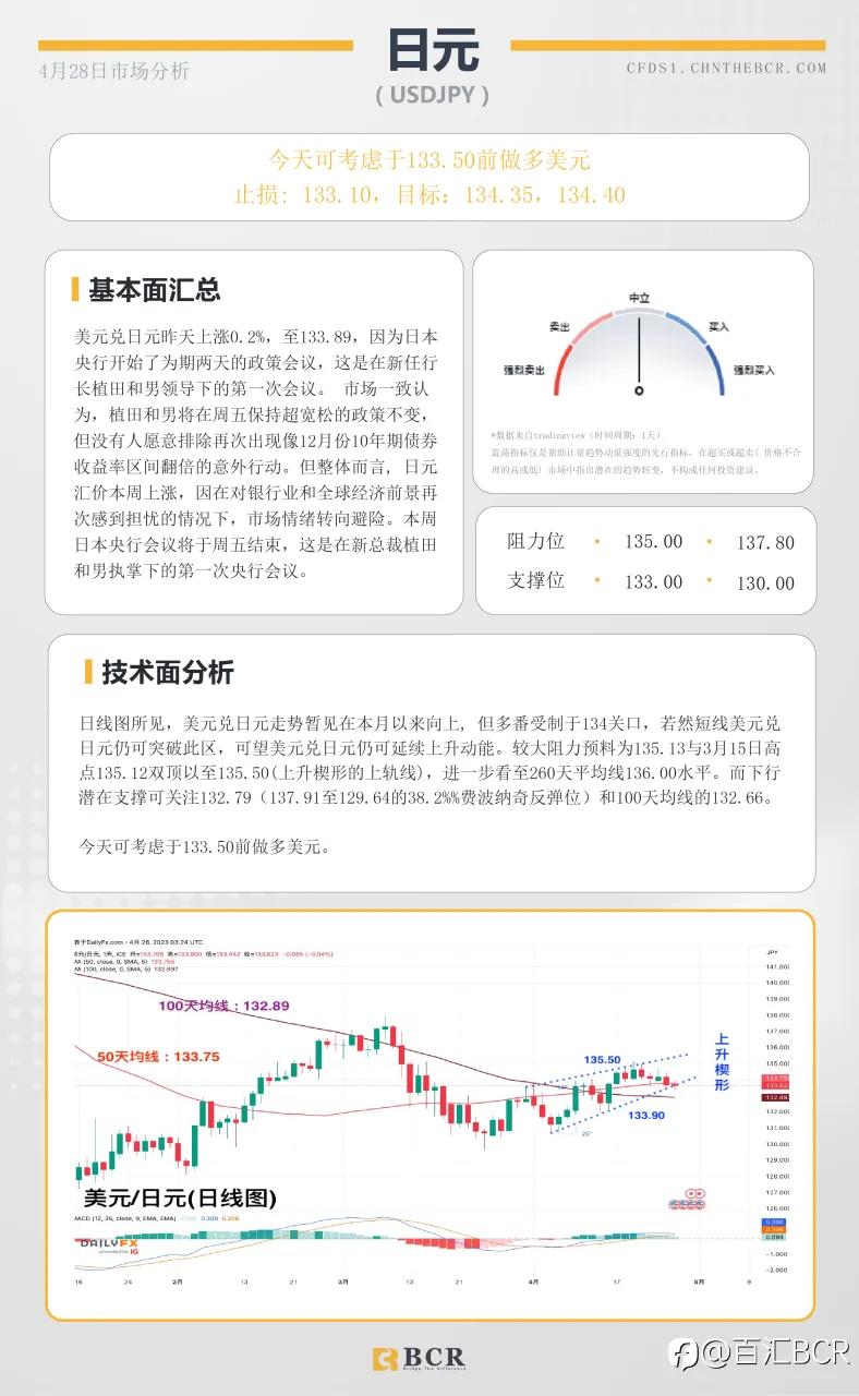 BCR每日早评及分析-2023年4月28日