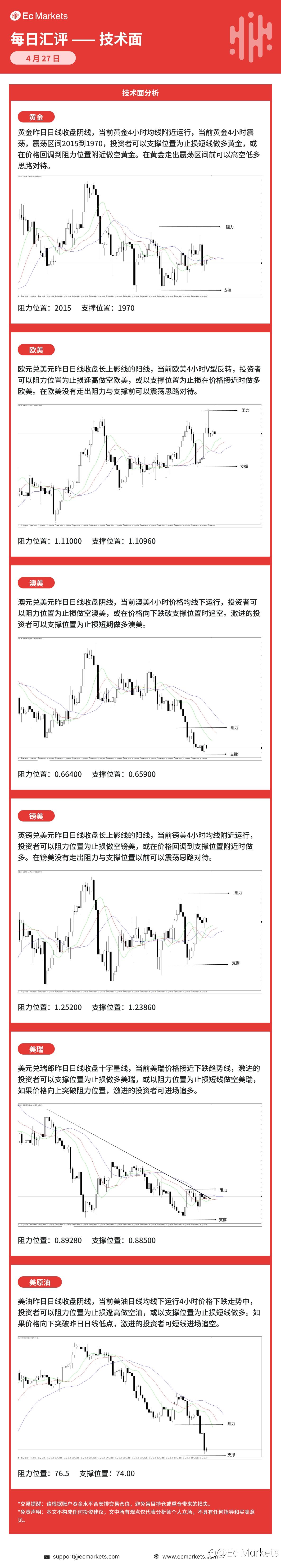 Ec Markets每日行情分析4月27日
