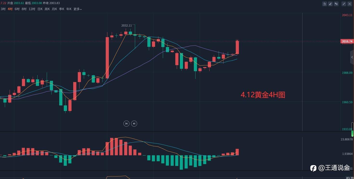 国际金价上涨，FED可能无意间借力缓解高通胀压力