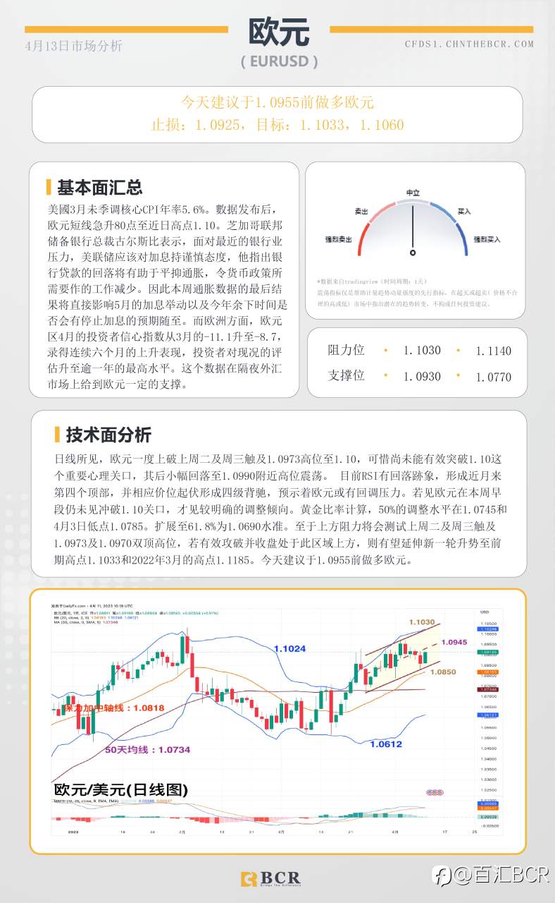 BCR每日早评及分析-2023年4月13日