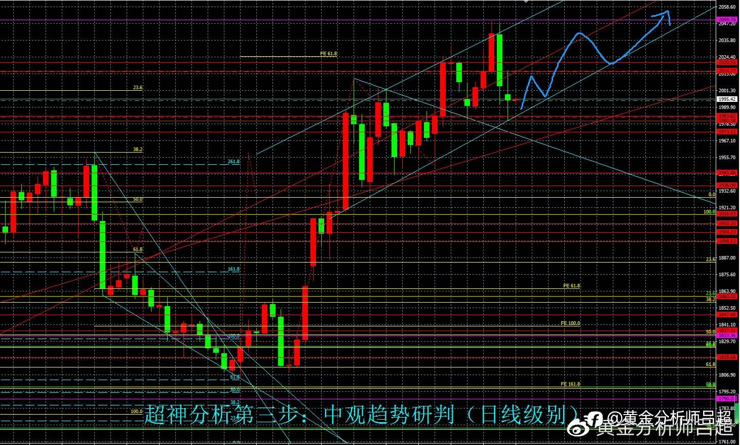 （黄金分析师吕超）金市多空分歧加大，短期或迎多头反扑
