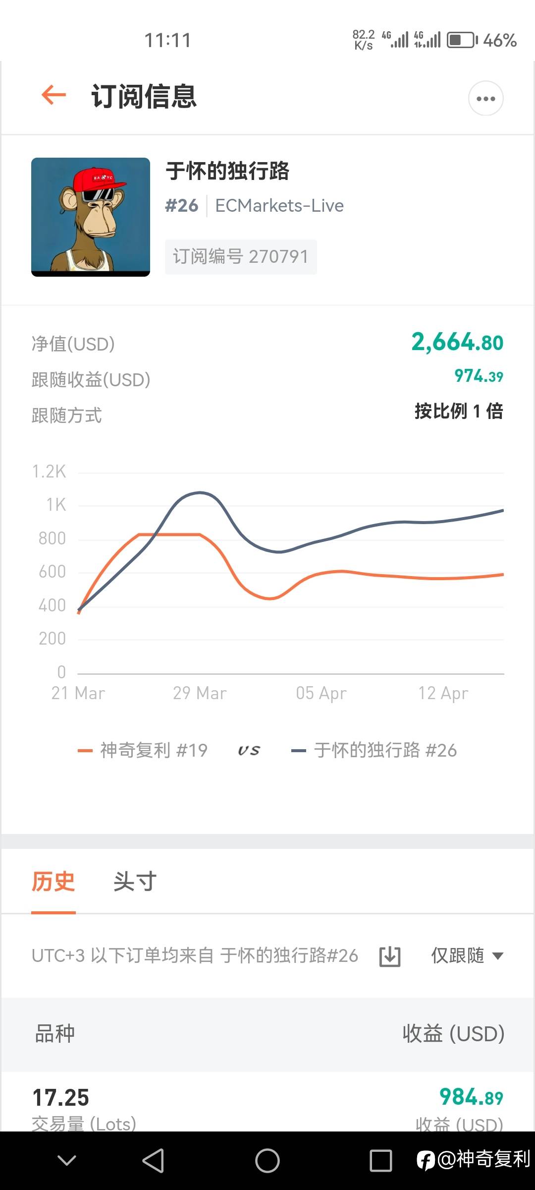 跟随者收益比信号高出60%多