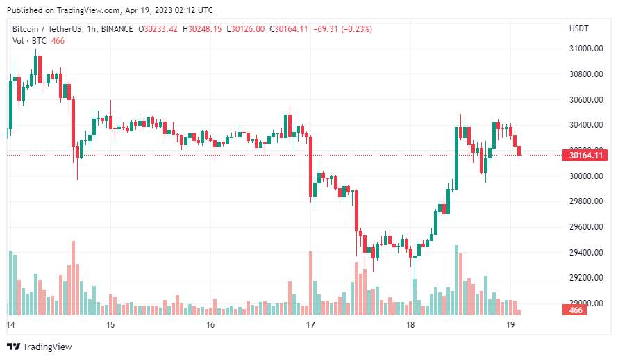 Giá Coin hôm nay 19/04: Bitcoin trở lại $ 30.000, altcoin tăng nhẹ, chứng khoán Mỹ đi ngang khi nhà đầu tư xem xét khả năng Fed tiếp tục tăng lãi suất