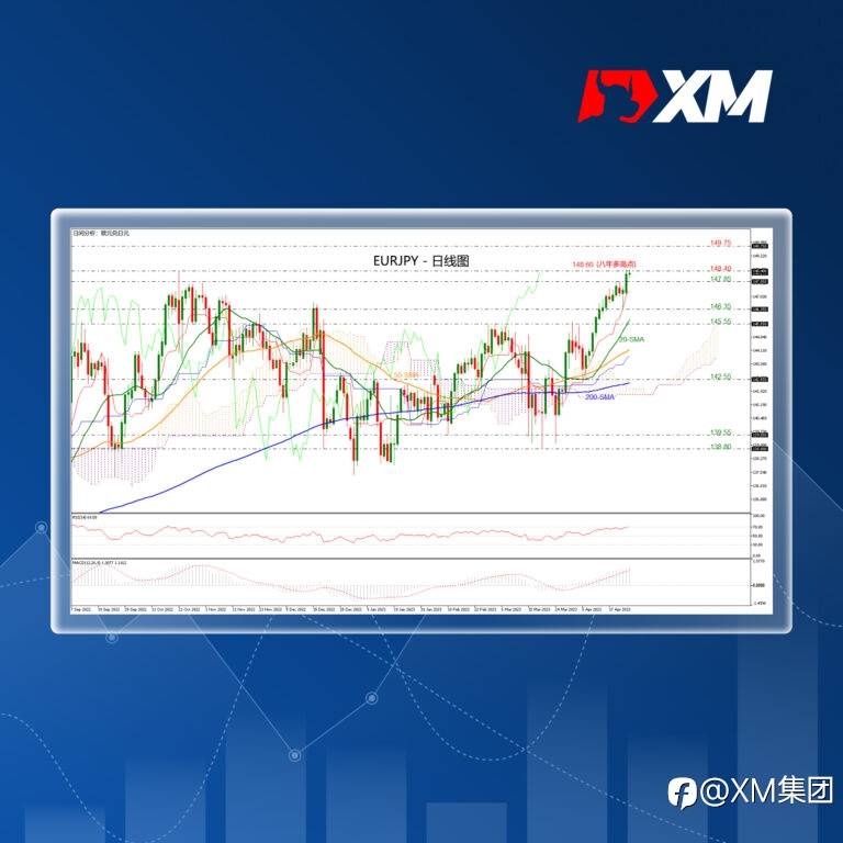 技术分析 – EURJPY飙升至逾八年新高