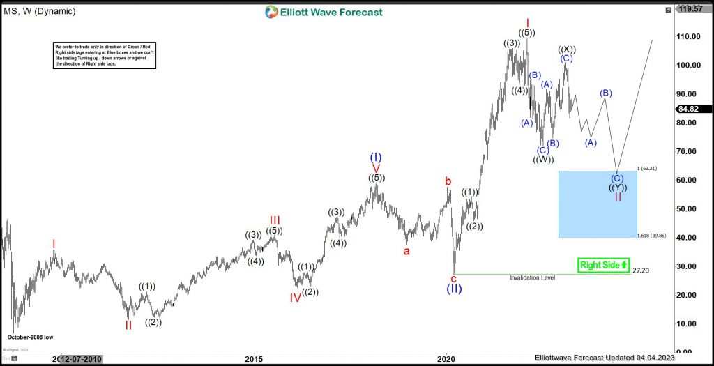 Morgan Stanley (MS) Favors Correcting Lower