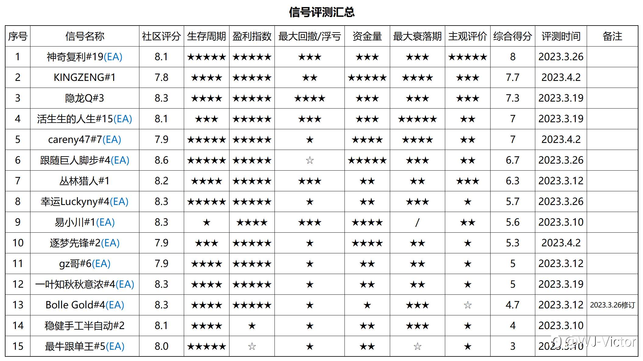 信号评测05期——careny47、逐梦先锋、KINGZENG