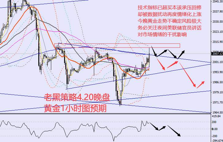 老黑策略：4.20晚盘外汇、黄金、原油分析策略