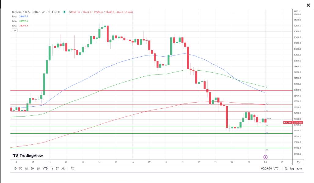 Điều Gì Sẽ Xảy Ra Sau Đợt Điều Chỉnh Của Bitcoin?