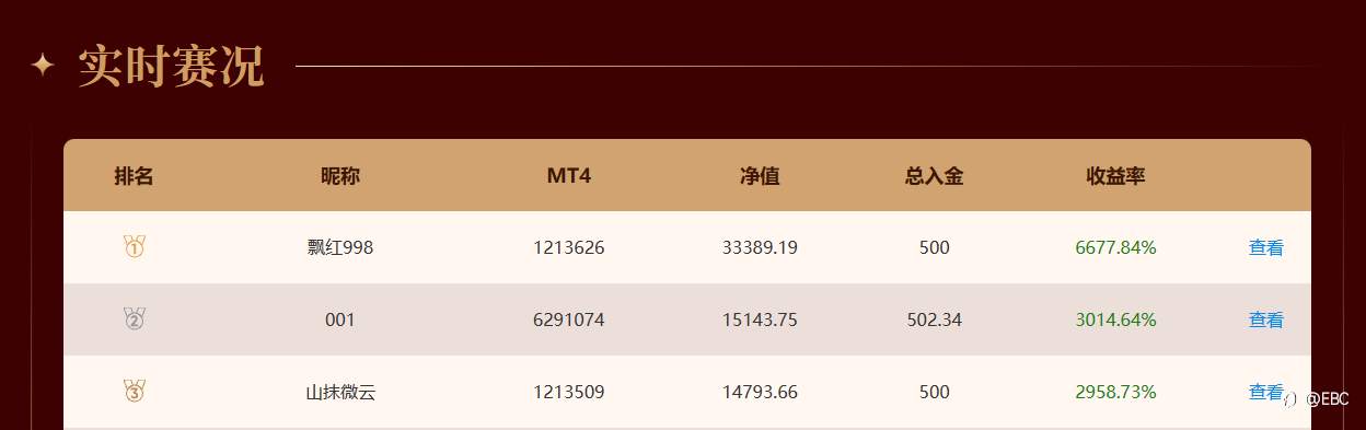 EBC百万美金交易大赛 | 机不可失失不再来，一天13倍让黄金成冲榜利器