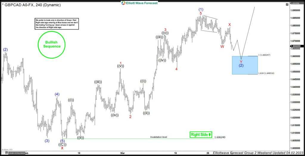 GBPCAD Touched The Blue Box Area & Now Turning Higher