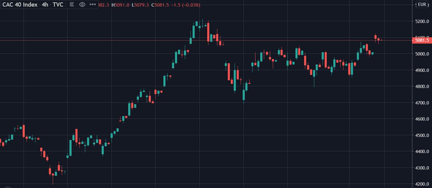 Chỉ số CAC 40 của Pháp