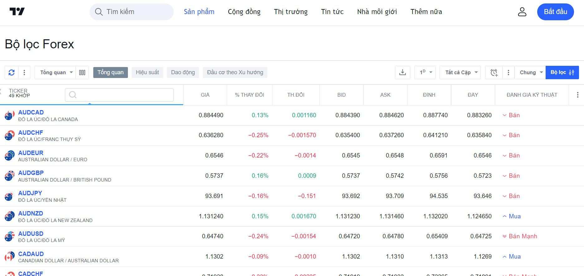 Hướng dẫn sử dụng TradingView miễn phí: phím tắt, bộ lọc và công cụ