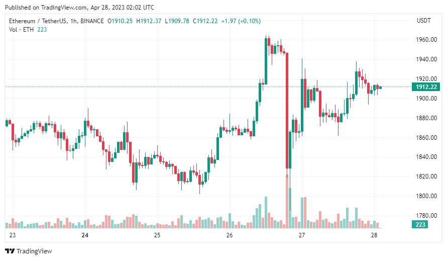 Giá Coin hôm nay 28/04: Bitcoin hồi phục về trên $ 29.000 sau đợt điều chỉnh, altcoin khởi sắc, chứng khoán Mỹ tăng mạnh nhất kể từ tháng 1/2023