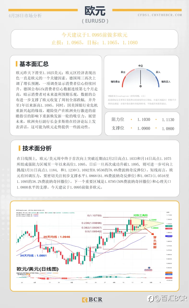 BCR每日早评及分析-2023年4月28日