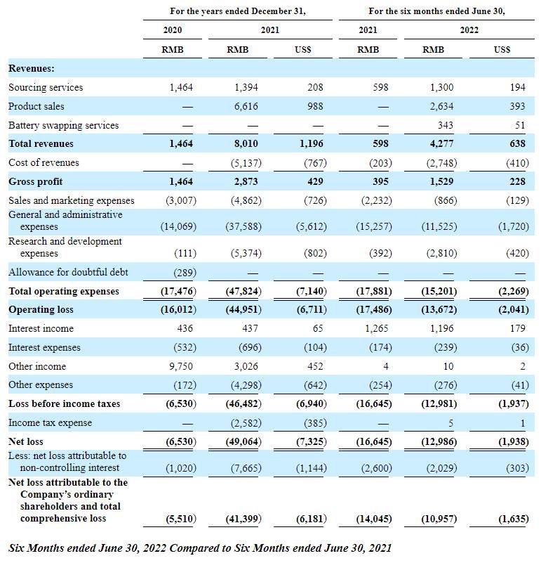 行业动态 | 优品车 IPO 收涨 620%，创美股年内上市最佳纪录！
