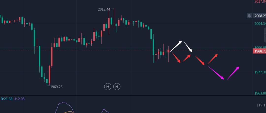 邹鑫才：4.21晚盘外汇、黄金分析策略