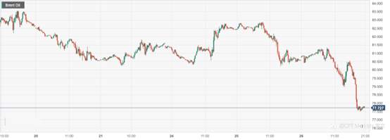 CPT Markets : 美经济衰退警钟再度敲响延续油价跌势！日内关注美国初请失业金及一季度GDP