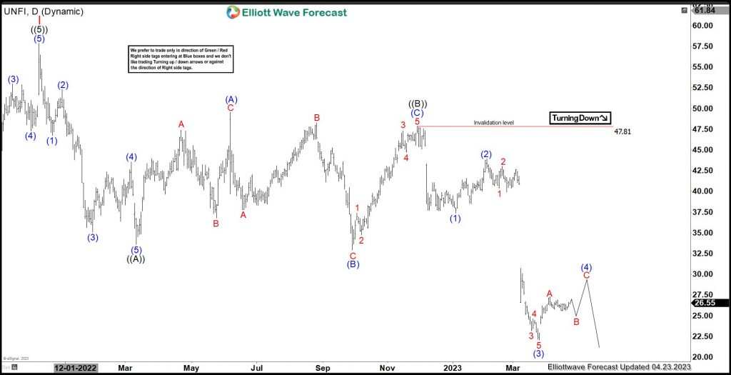 UNFI : Favors Sideways To Lower Before Rally Resumes