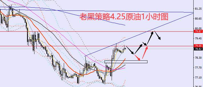 老黑策略：4.25外汇、黄金、原油分析策略