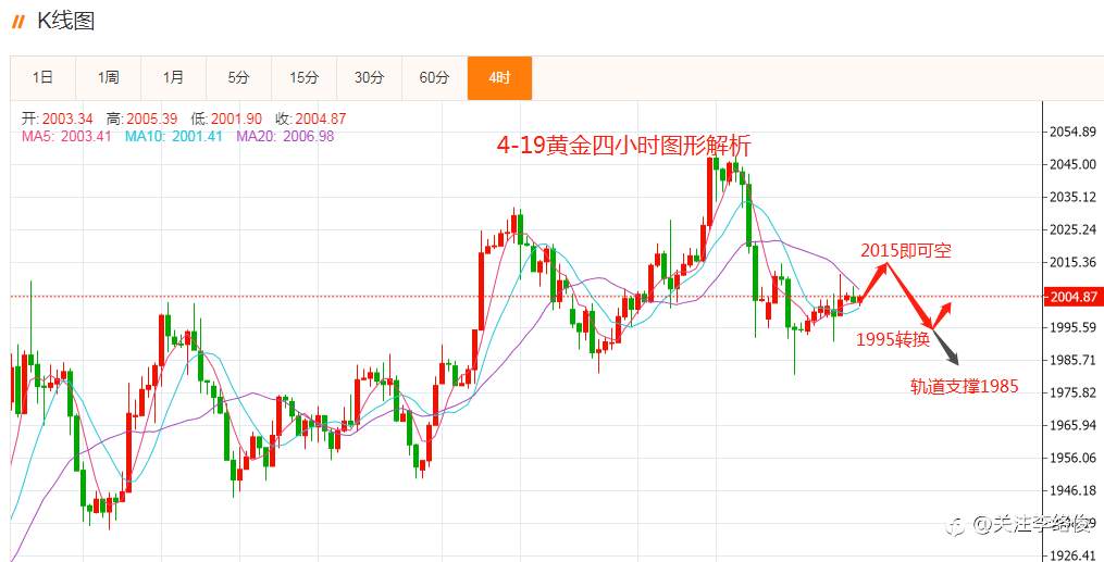 4-19黄金解析思路
