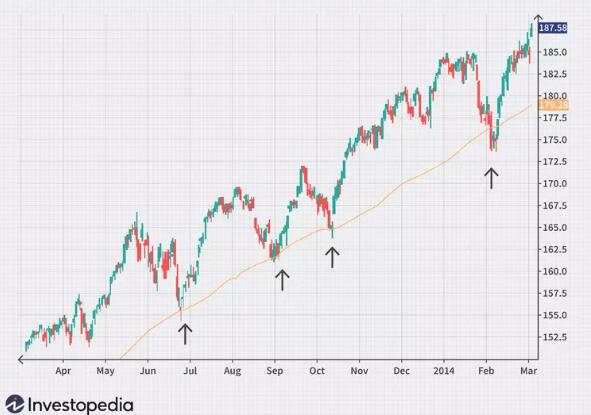 The 4 Most Popular Trading Strategies