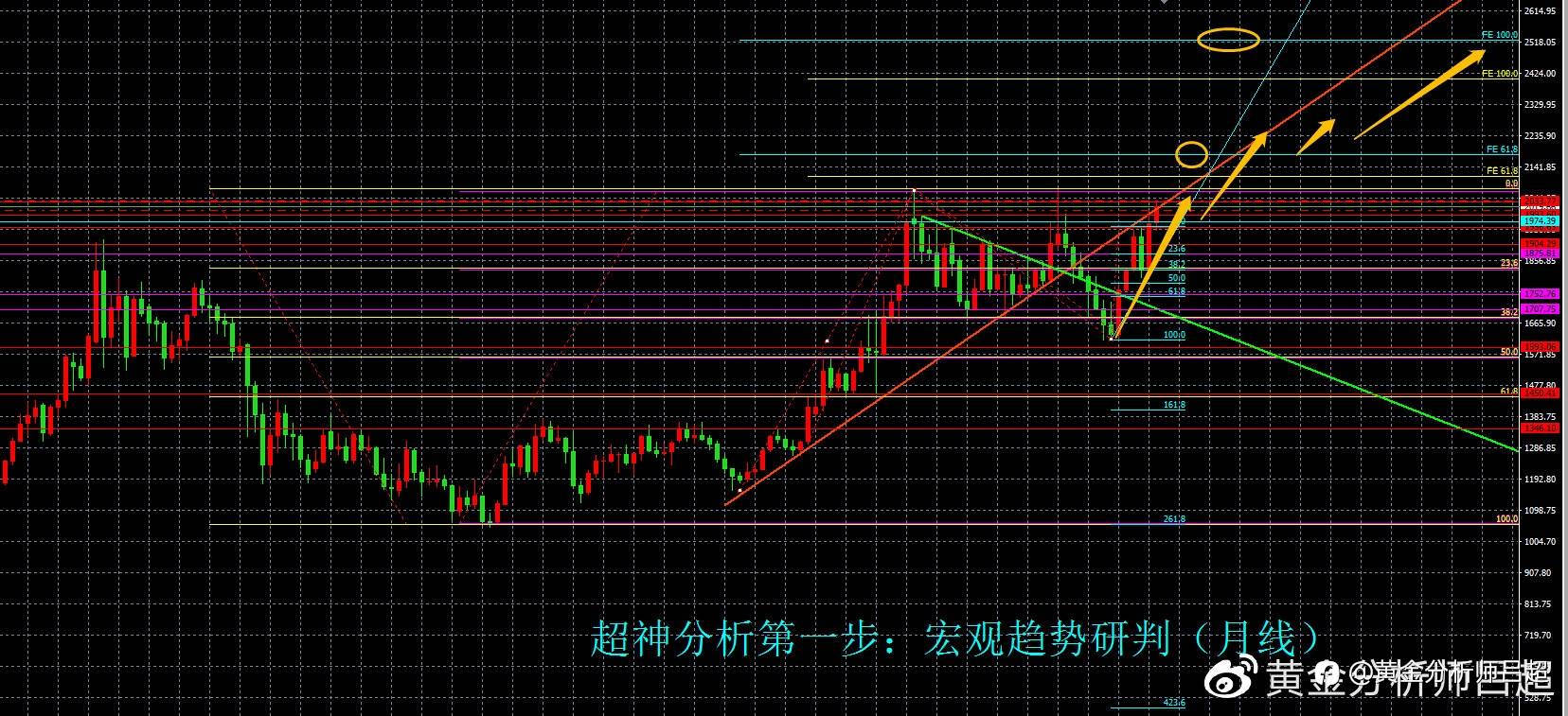 （黄金分析师吕超）多头暂停攻势等待数据，金价创新高指日可待