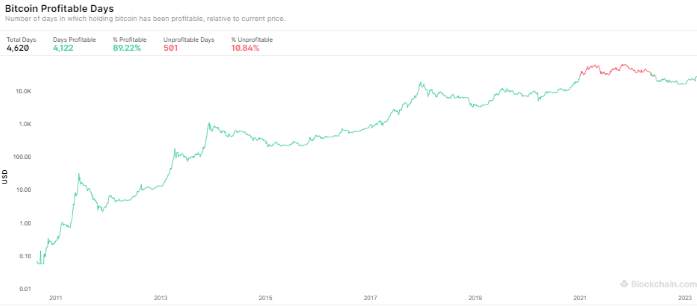 Trong số 4.620 ngày tồn tại của Bitcoin, có bao nhiêu ngày có lãi?