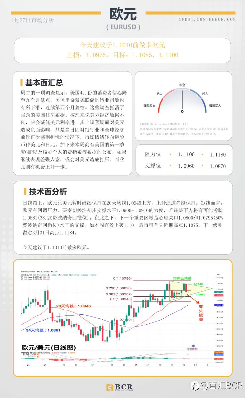 BCR每日早评及分析-2023年4月27日