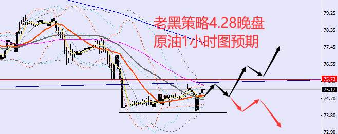 老黑策略：4.28晚盘外汇、黄金、原油分析策略
