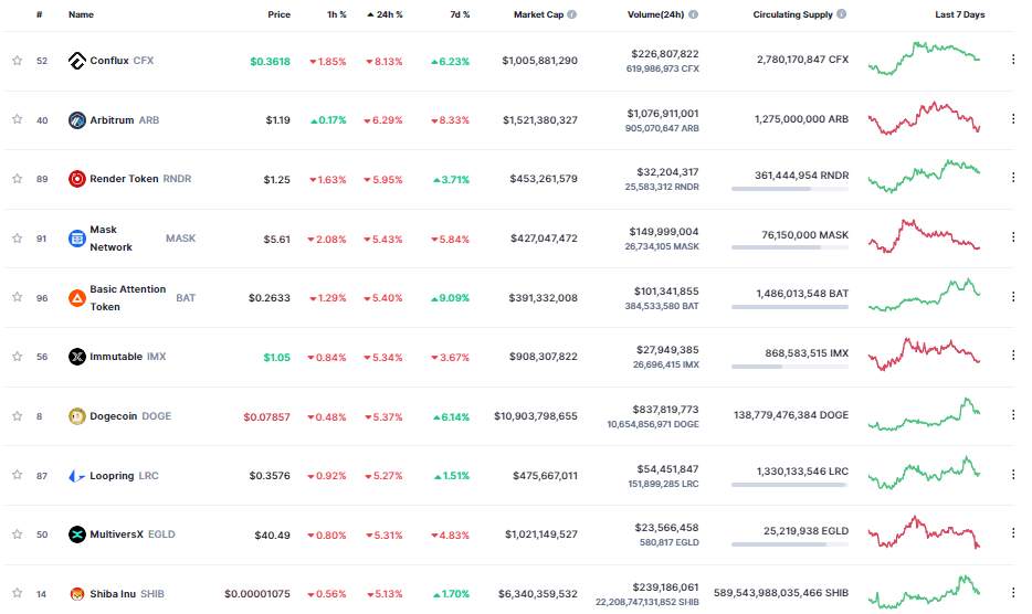 Giá coin hôm nay 03/04: Bitcoin đóng cửa hàng tuần cao nhất trong 10 tháng, altcoin giảm điểm khi Phố Wall chuẩn bị bước vào ngày giao dịch đầu tiên của quý II