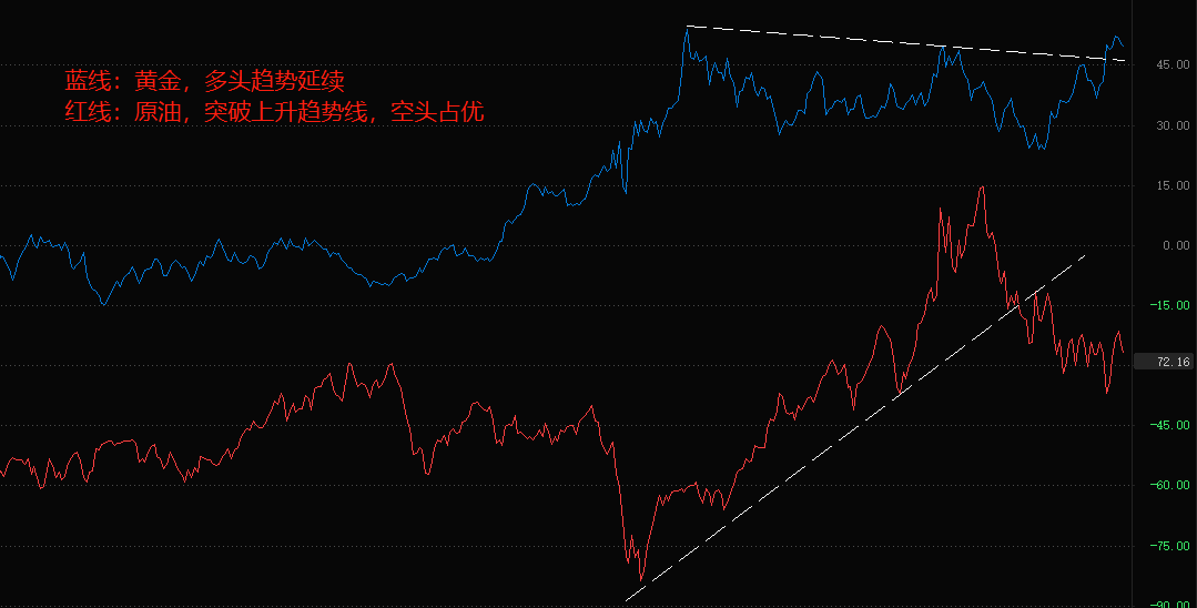 ATFX国际:黄金跌破2000,原油重回80下方,市场主流逻辑未变