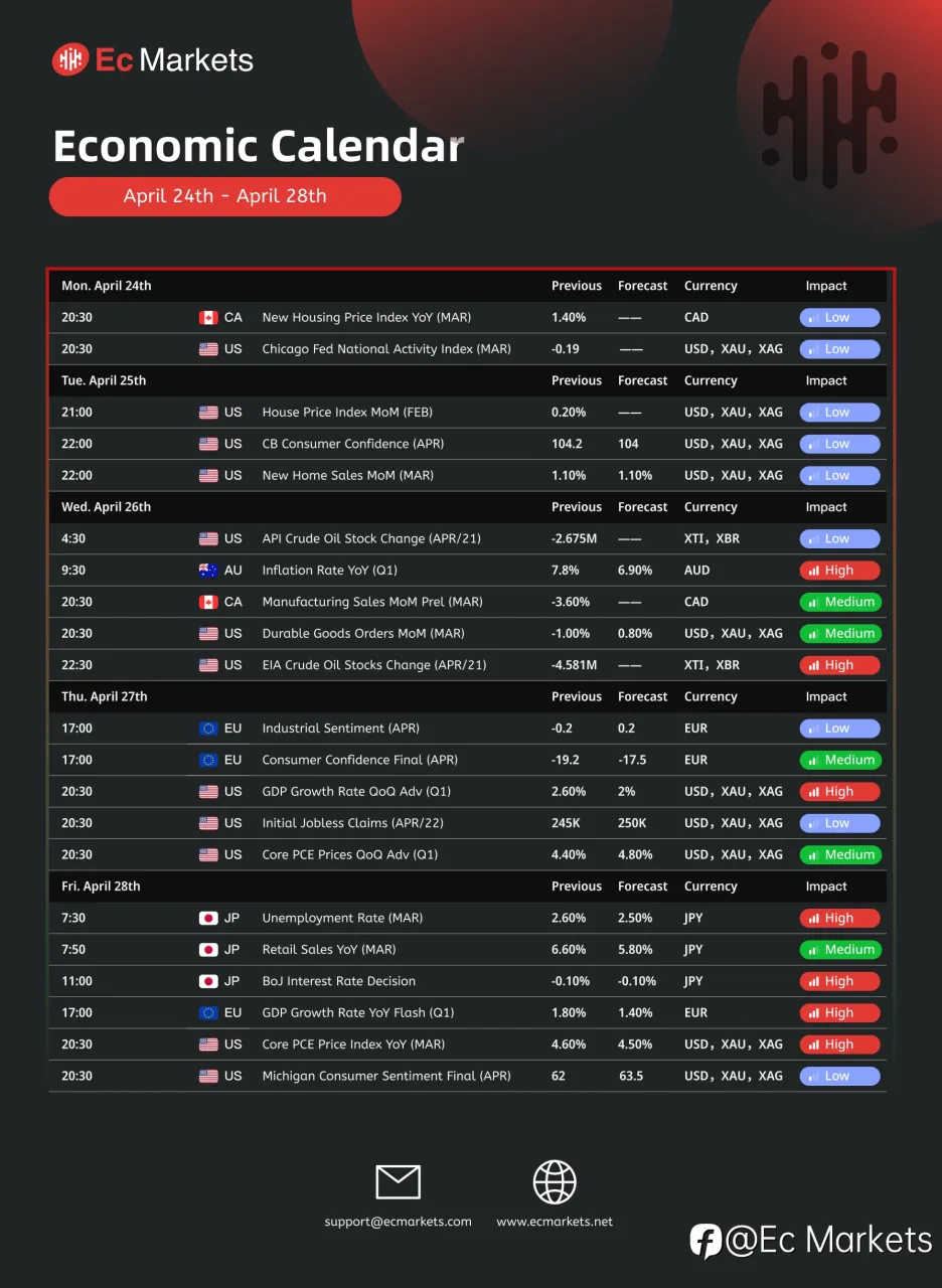 Ec Markets财经周报4月24日-4月28日