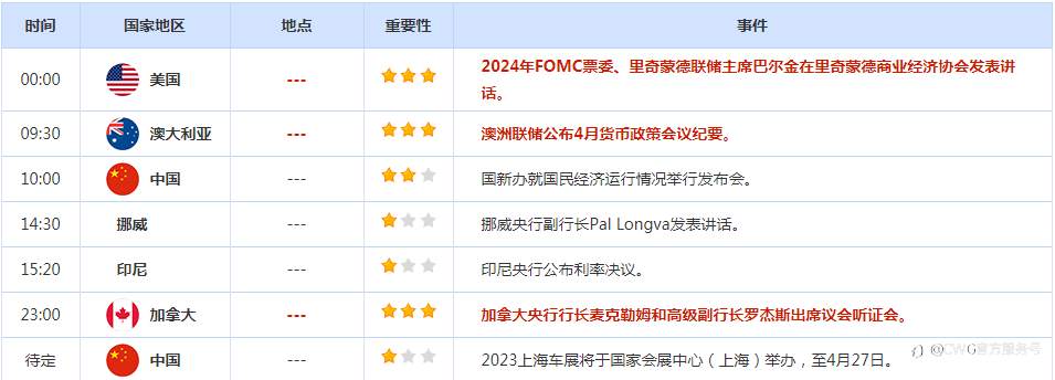 CWG资讯：美元周一上涨，黄金逆转走势，跌至2000美元的关键水平之下。