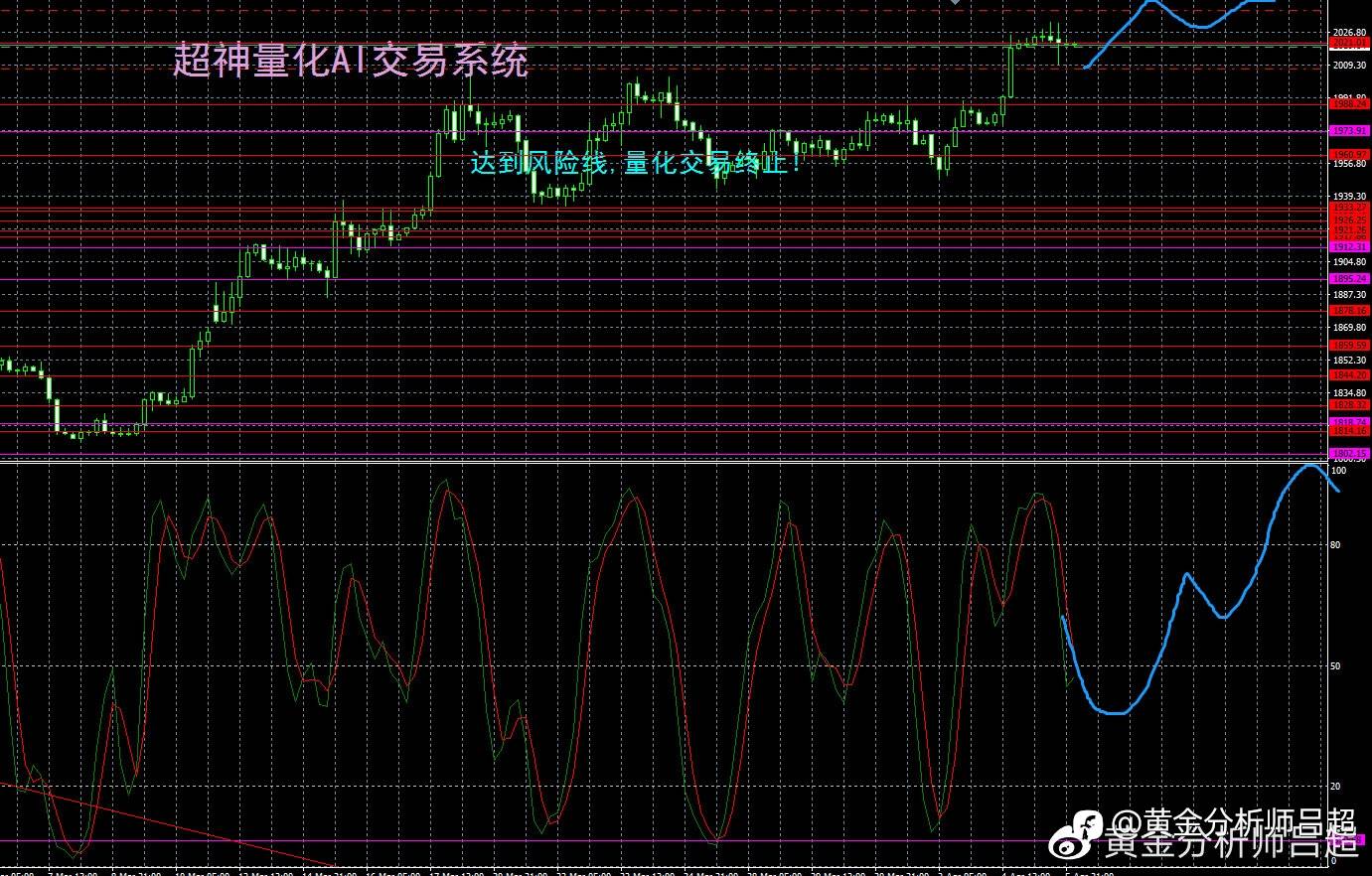 （黄金分析师吕超）多头暂停攻势等待数据，金价创新高指日可待