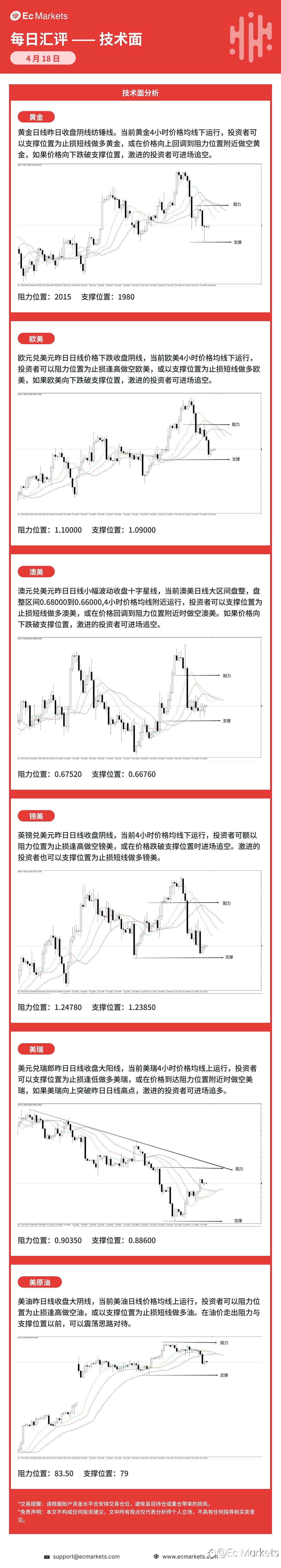 Ec Markets每日行情分析4月18日