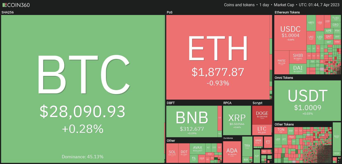 Giá Coin hôm nay 07/04: Bitcoin vẫn cố giữ giá quanh $ 28.000, altcoin diễn biến trái chiều, chứng khoán Mỹ tăng nhẹ khi kết thúc tuần giao dịch rút ngắn
