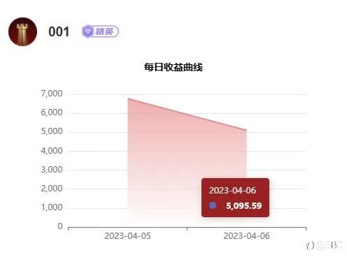 万事皆有可能,EBC交易大赛冲出两匹黑马