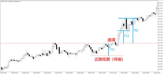 先设定停损点后再设定停利点的交易模式