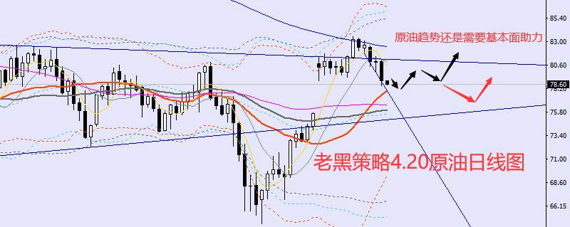 老黑策略：4.20外汇、黄金、原油分析策略
