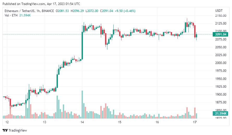Giá Coin hôm nay 17/04: Bitcoin đối diện với áp lực bán trong ngắn hạn, altcoin tăng điểm khi chứng khoán Mỹ chuẩn bị bước vào tuần báo cáo thu nhập quan trọng