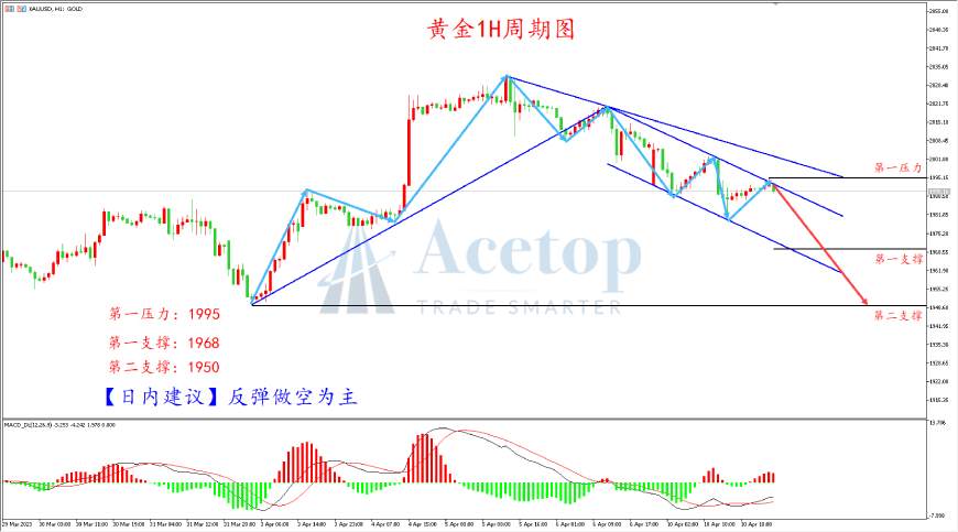 环球金银评论：加息预期升温 黄金高位下行