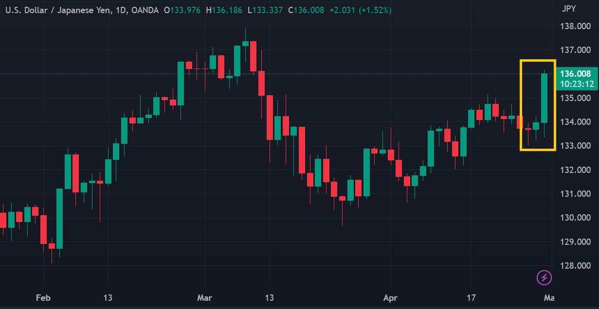 Bos Bank Sentral Jepang Pertahankan YCC, USD/JPY Terbang