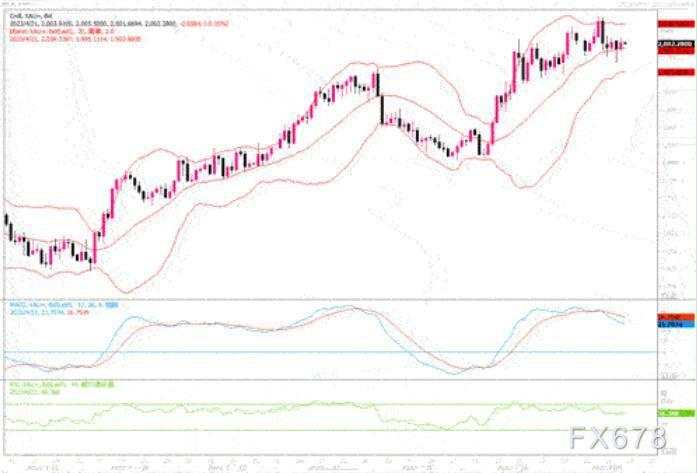 黄金市场分析:美联储5月决议前,若震荡过后保持在1970美元之上,则后市有望创新高