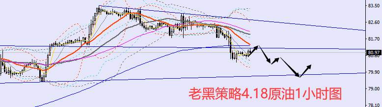 老黑策略：4.18外汇、黄金、原油分析策略