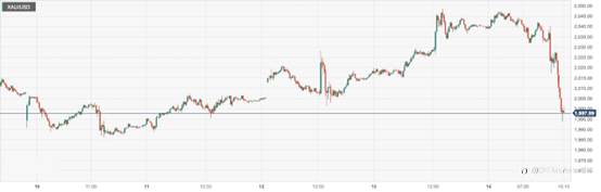 CPT Markets : 加息升温美元反弹令金价跌破两千关口！本周关注美联储政策前景信号
