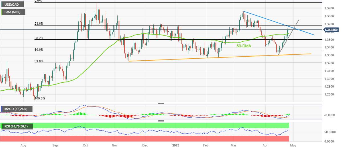 Phân tích giá USD/CAD: Người mua USD/CAD ngăn chặn việc ủng hộ phá vỡ đường DMA 50 dưới 1,3650