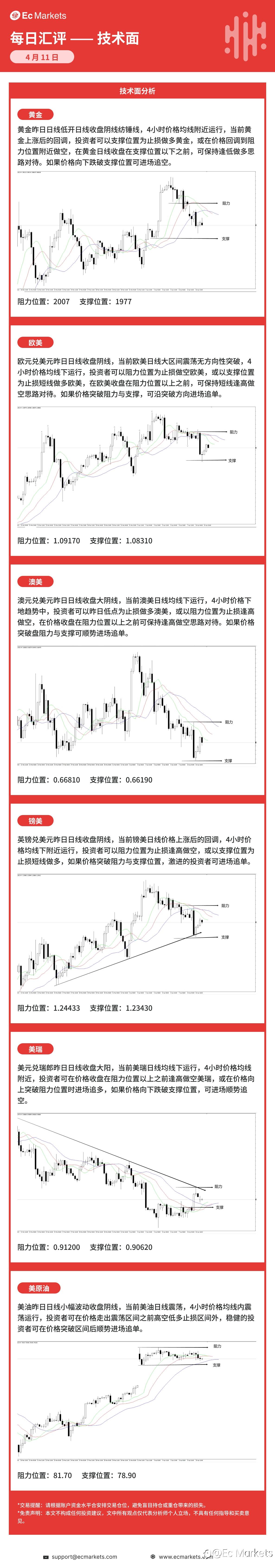 Ec Markets每日行情分析4月11日
