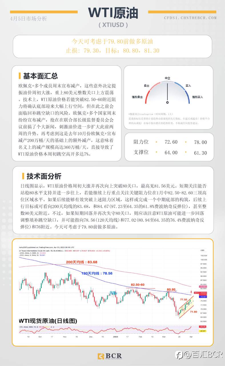 BCR每日早评及分析-2023年4月5日